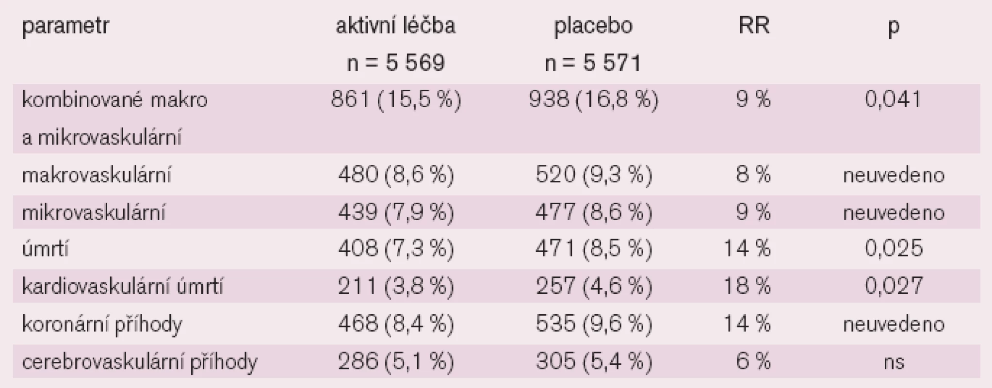 Výsledky studie ADVANCE.