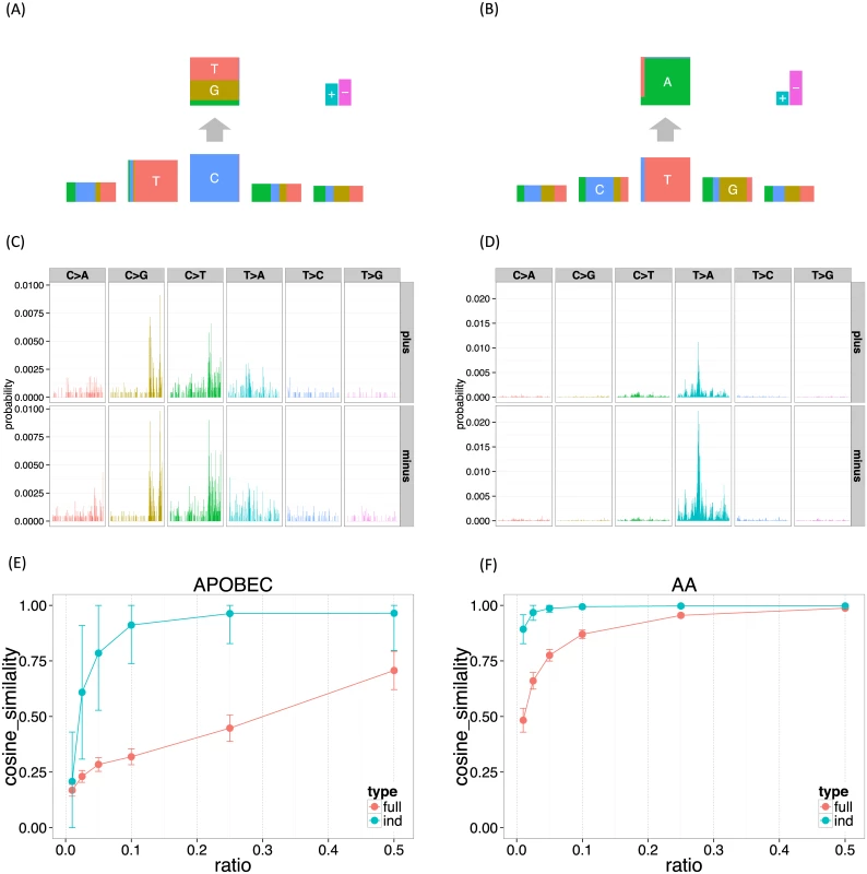 The mutation signatures for the UCUT data, and the results of down-sampling experiments.