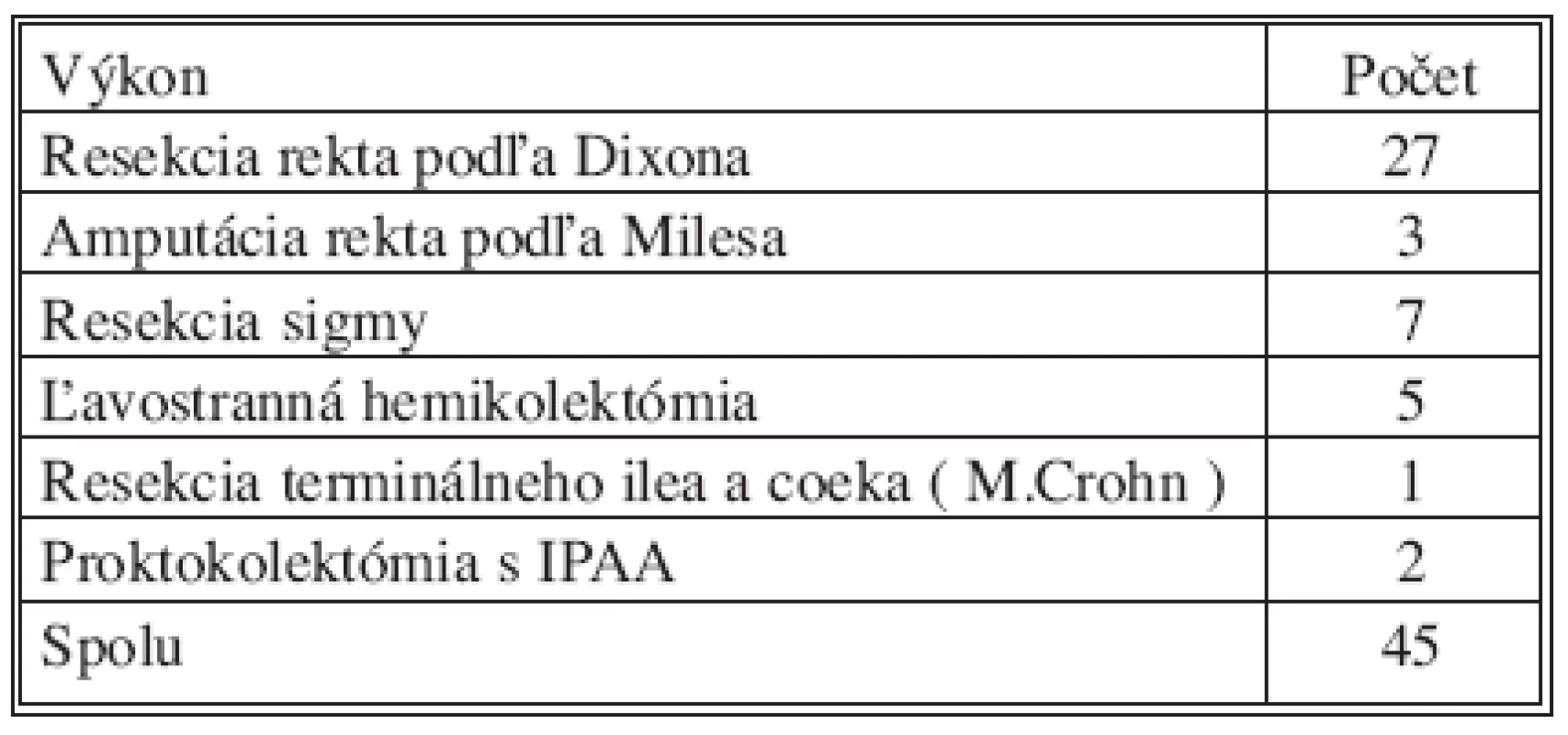 Laparoskopické operácie hrubého čreva a konečníka
Tab. 1. Laparoscopic operations of colon and rectum 