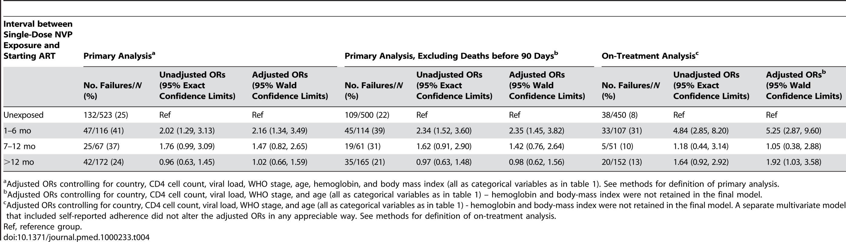 Relationship between exposure interval and treatment failure at 48 weeks in the NNRTI Response Study—Zambia, Kenya, Thailand (2005–2008).