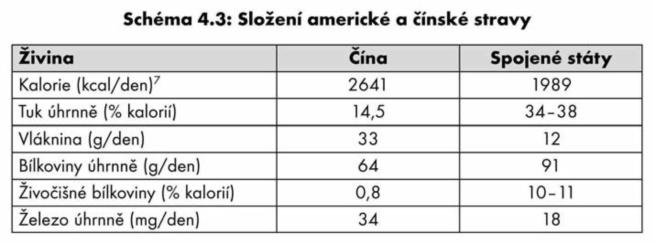 Schéma 4.3 ze str. 85; (zjištění jsou normalizována na tělesnou hmotnost 65 kg)