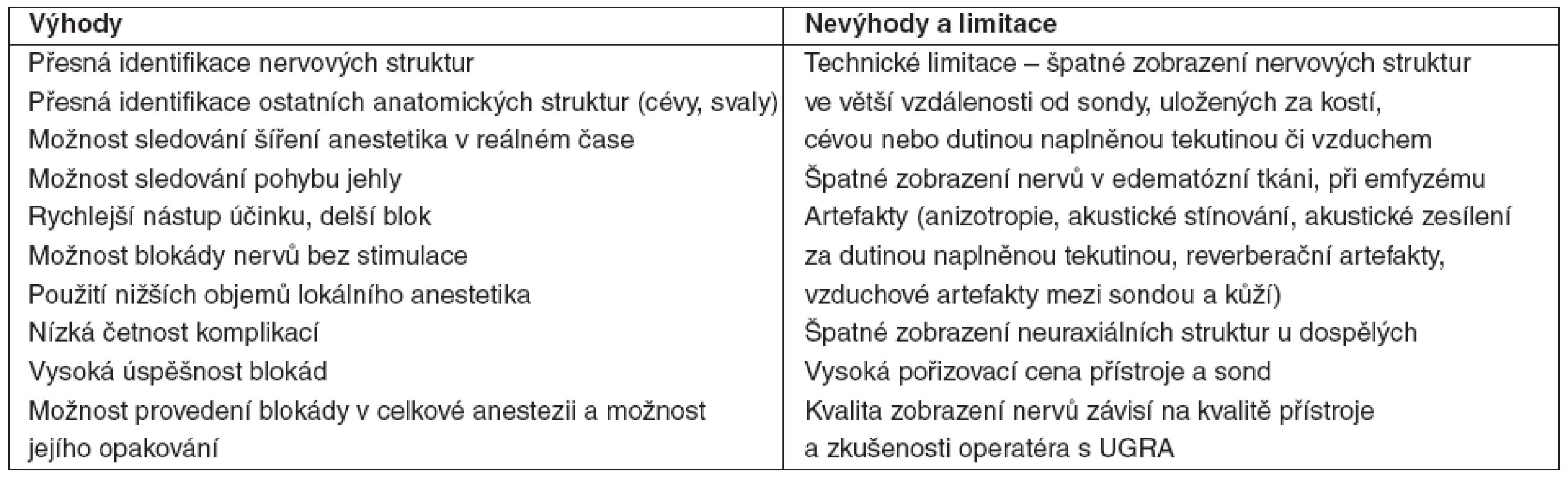 Potenciální výhody a limitace ultrazvuku v regionální anestezii a invazivní léčbě bolesti