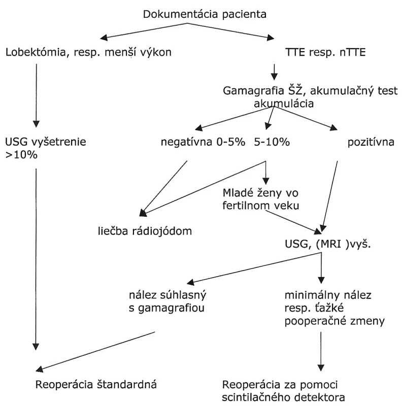 Algoritmus manažovania pacienta s ponechaným rezíduom štítnej žľazy
Tab. 3. Algorithm of the thyroid residuum patients management