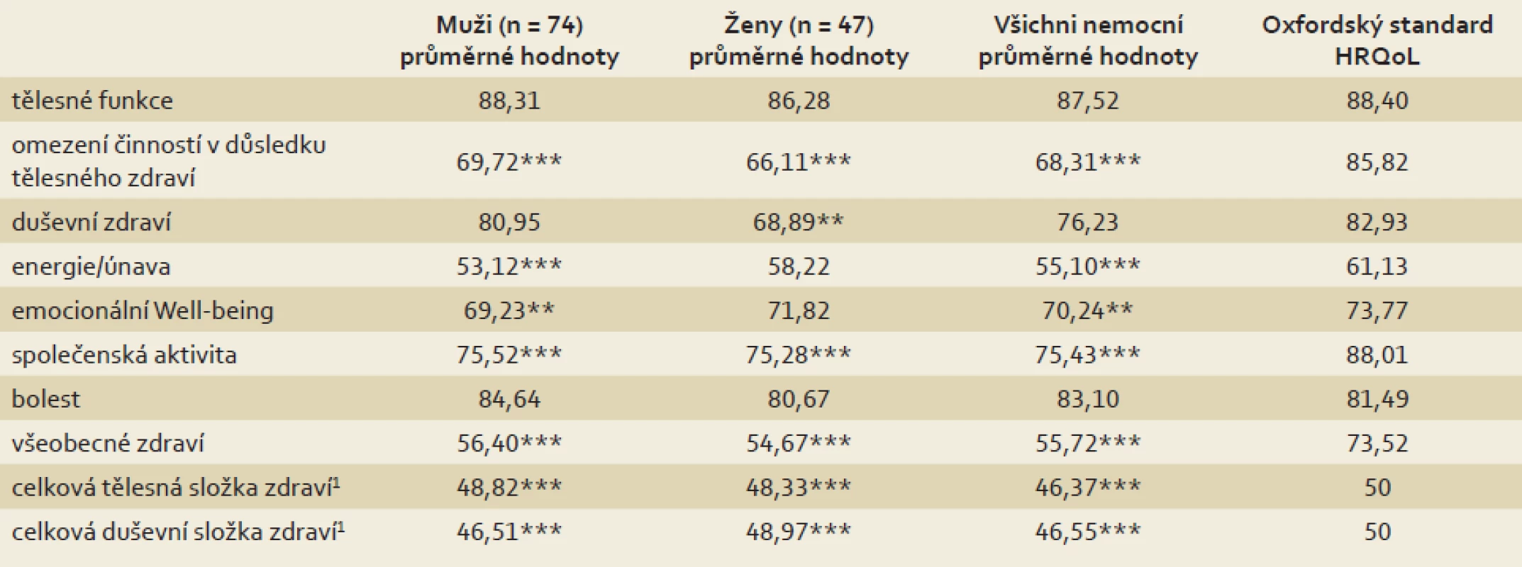Skóre pro jednotlivé dimenze dotazníku SF-36 u nemocných pacientů (muži a ženy) po IPAA; medián sledování 7,9 (2,1–20,7) let.
Tab. 3. Mean scores for individual parameters of the SF-36 questionnaire in patients (men and women) who underwent IPAA, divided by age at pouch surgery; median follow-up 7.9 (2.1–20.7) years.