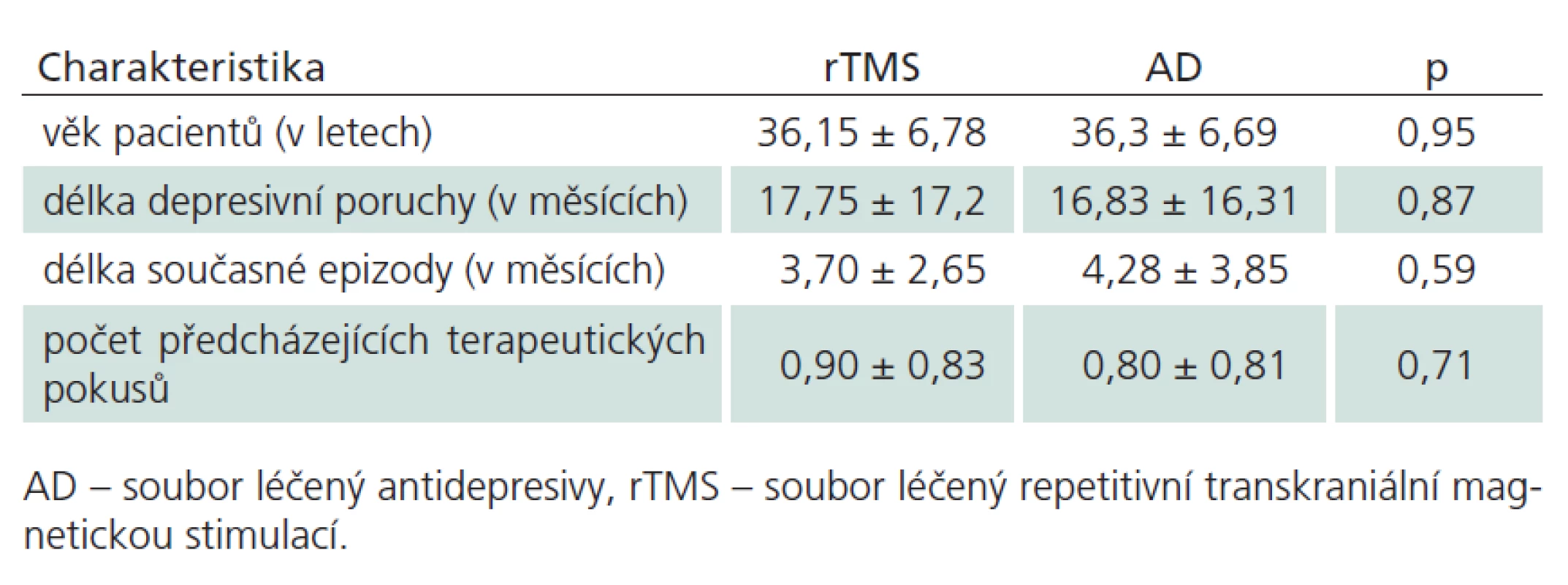 Demografické a klinické charakteristiky souboru.