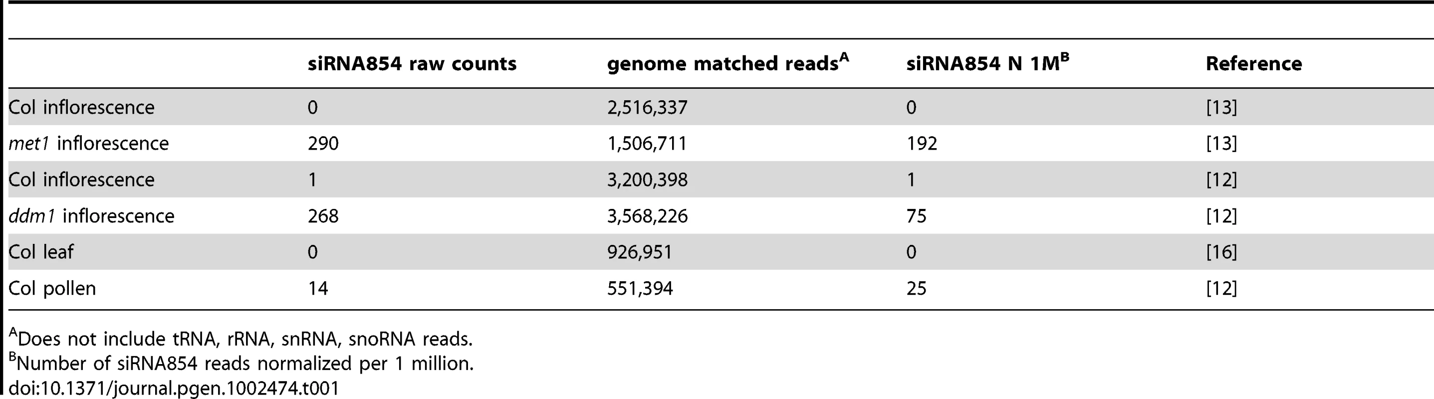 Frequency of 21 nt siRNA854 in SBS small RNA libraries.