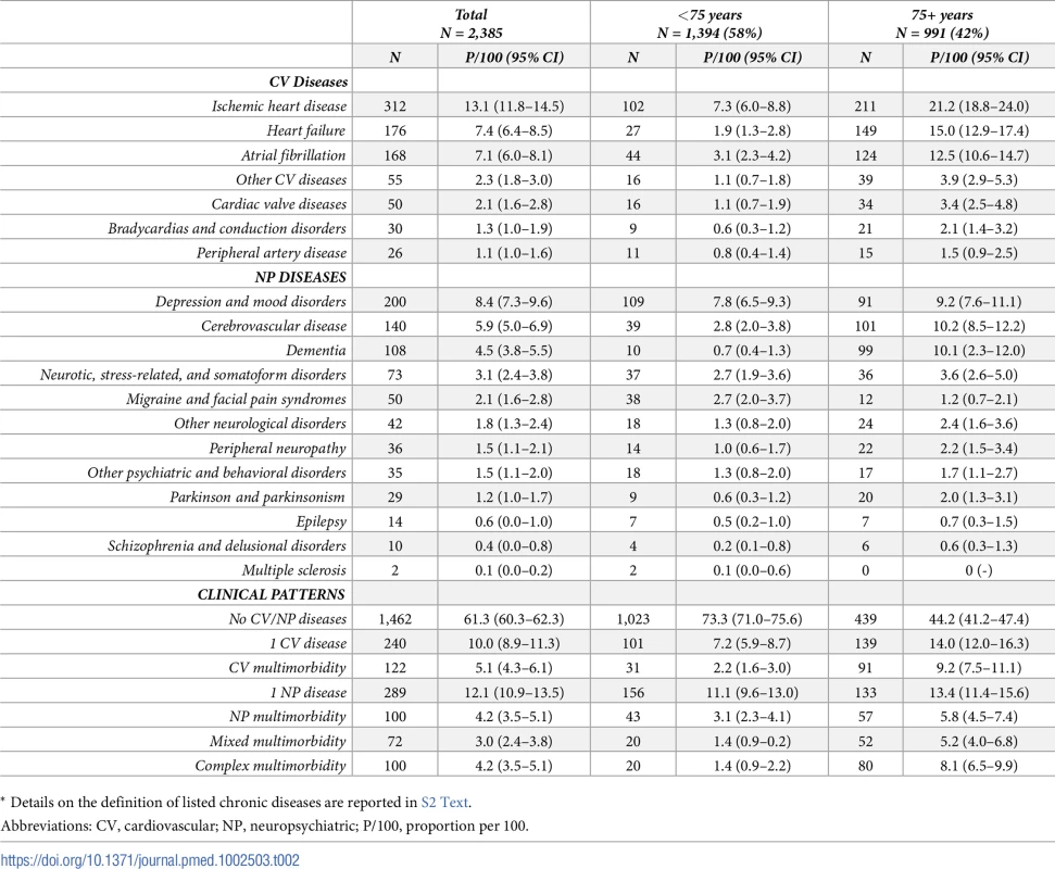 P/100 of CV and NP chronic diseases<em class="ref">*</em> and clinical patterns at baseline.
