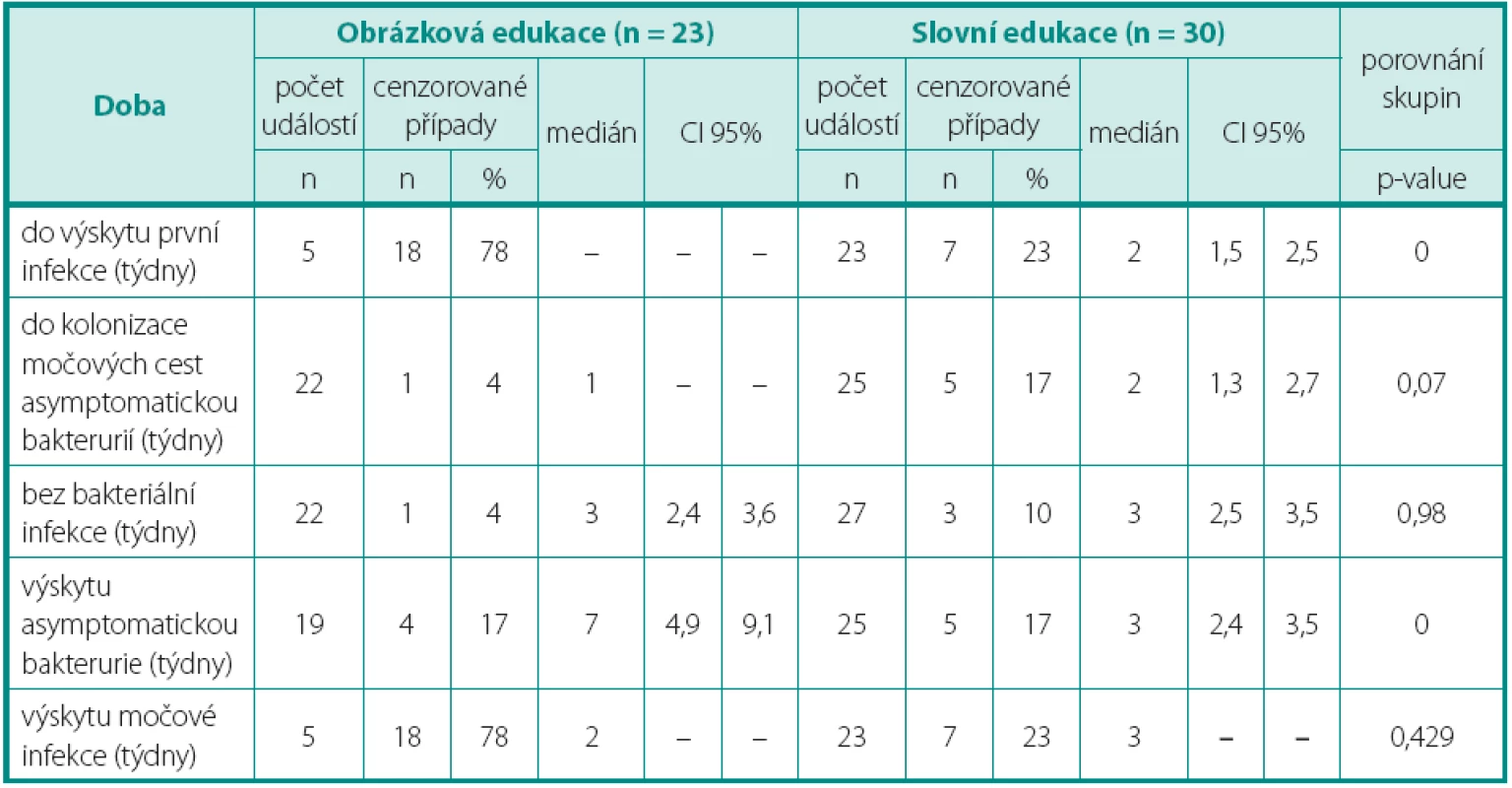 Souhrnné výsledky
Table 2. Summary results