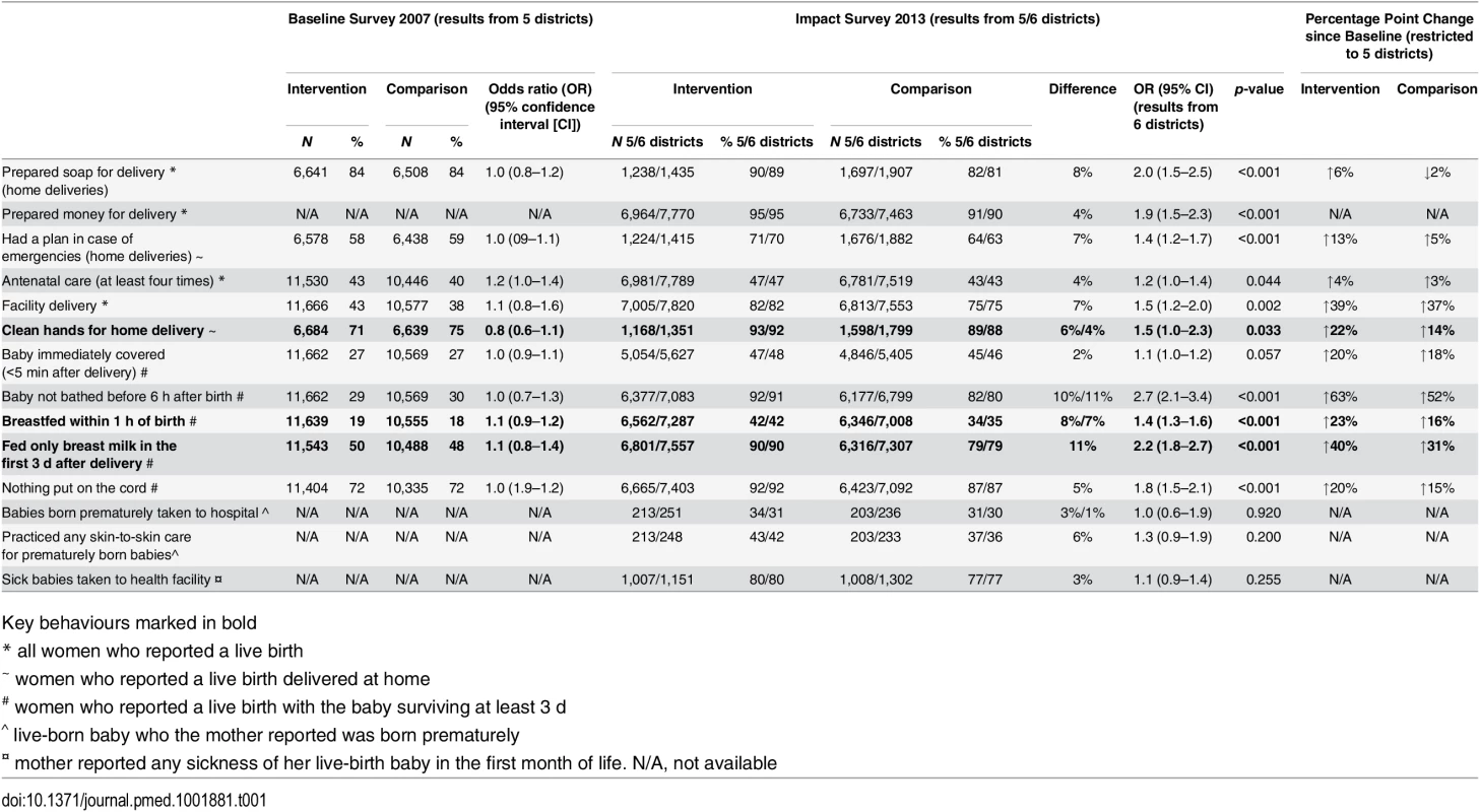 Coverage of newborn care behaviours in the years prior to the 2007 and 2013 survey and changes between 2007 and 2013 restricted to the five districts with baseline data.