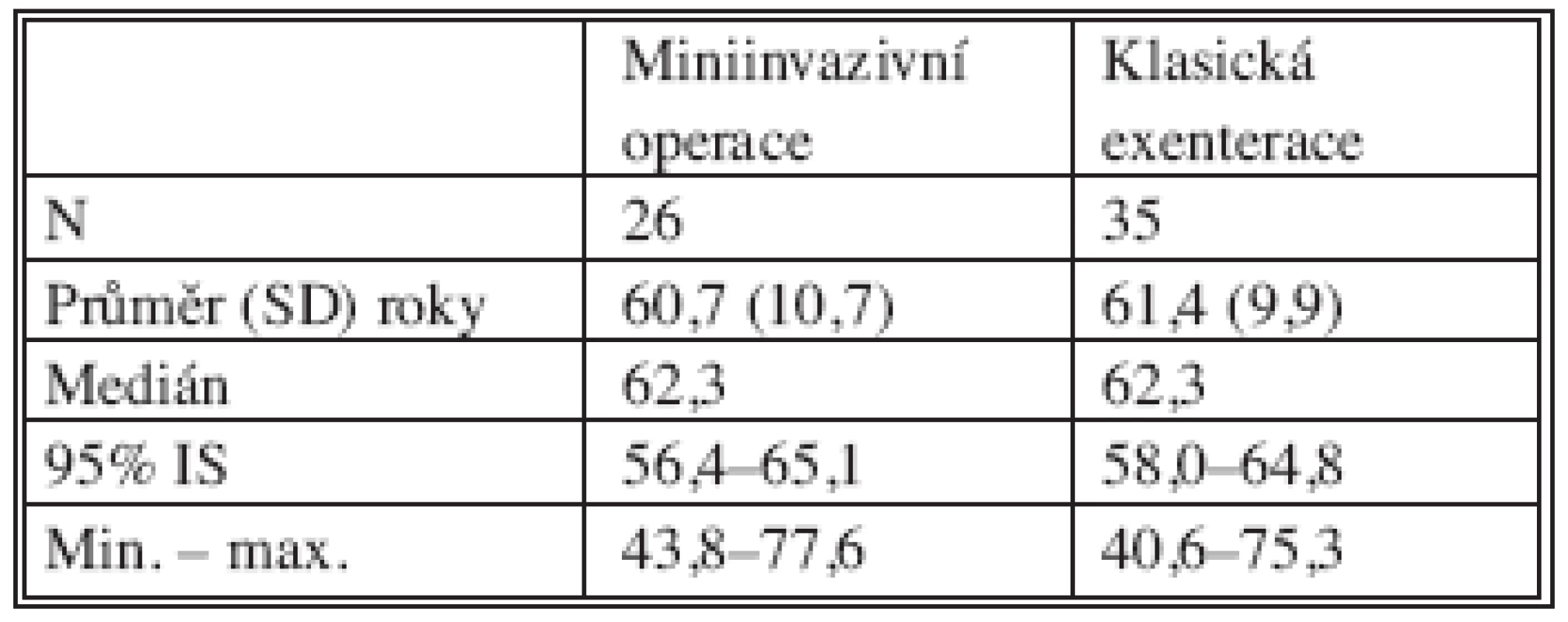 Průměrný věk operovaných pacientek
Tab. 1. Mean age of the operated female patients