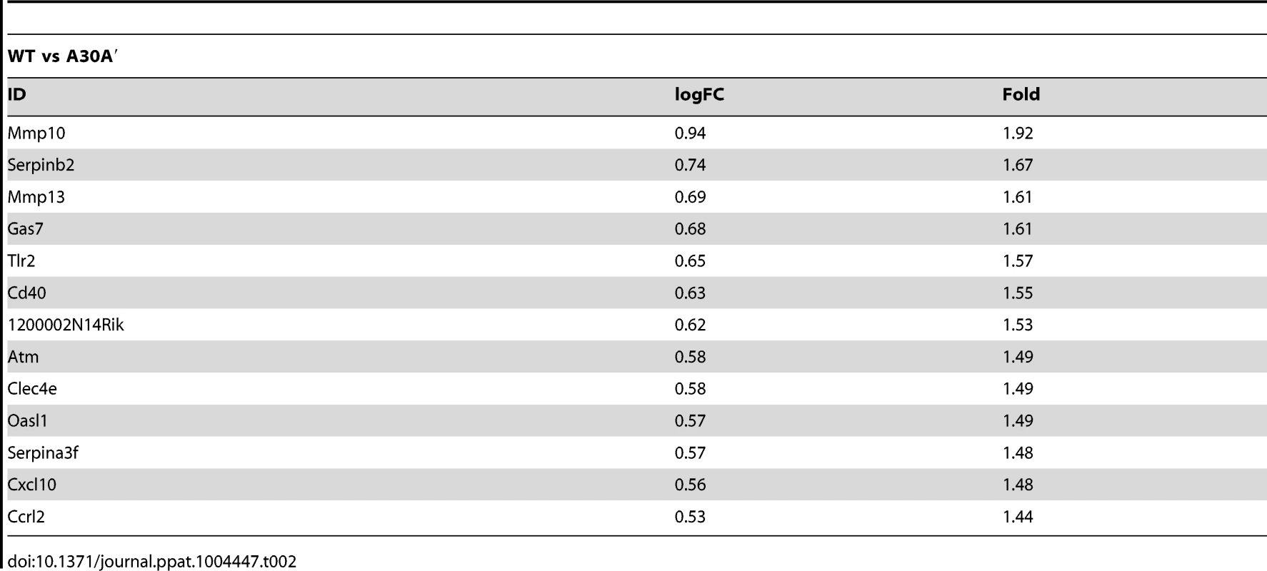 Selected genes differentially up-regulated in WT MEFs infected with WT and A30A′ mutant WNV<sub>KUN</sub> viruses.