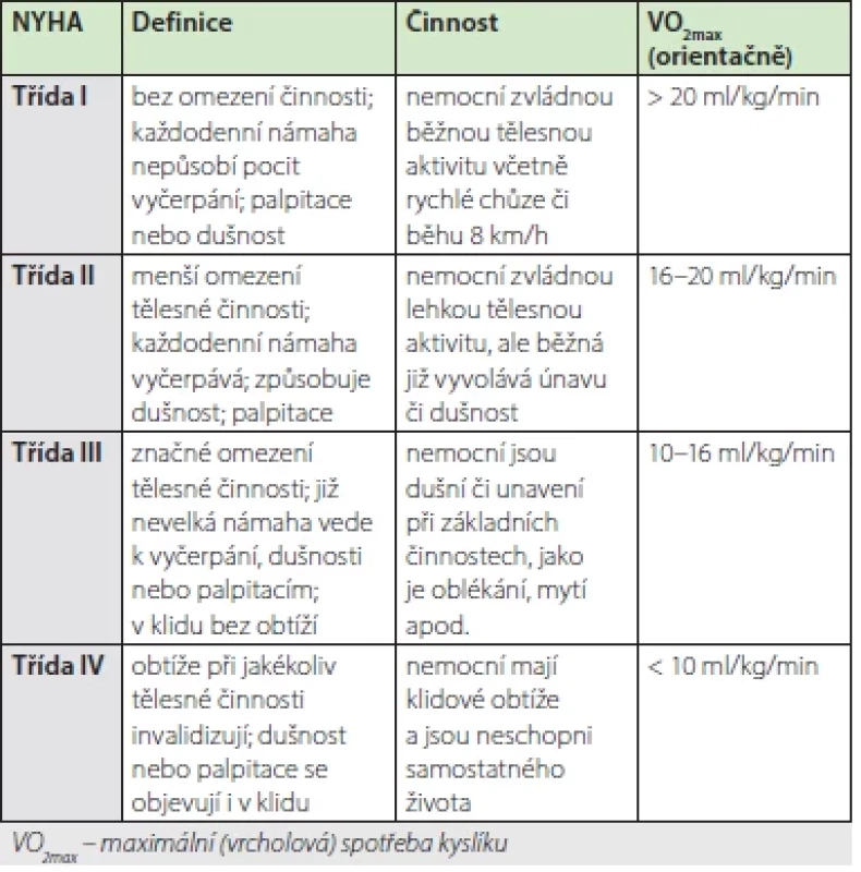 NYHA klasifikace pacientů s chronickým srdečním selháním; upraveno podle (2)