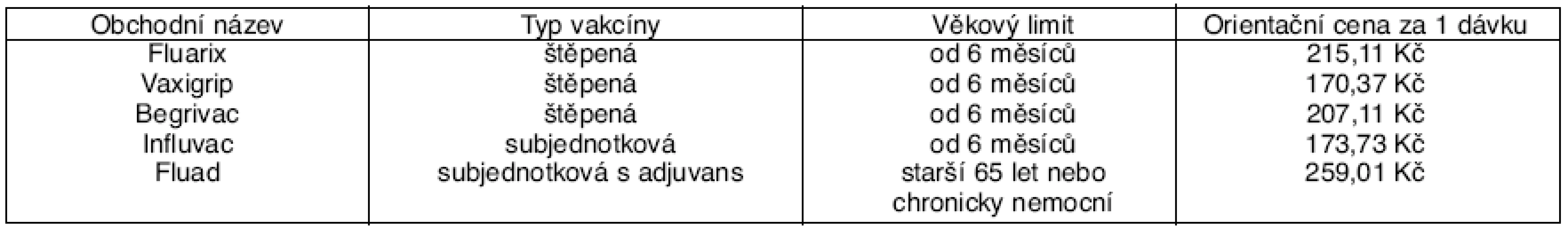 Chřipkové vakcíny registrované v ČR