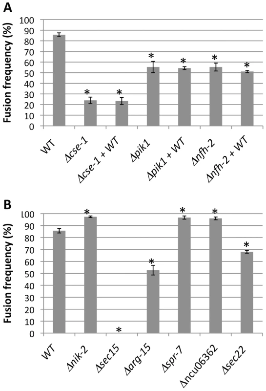 Nine novel genetic determinants of germling communication and fusion frequency.