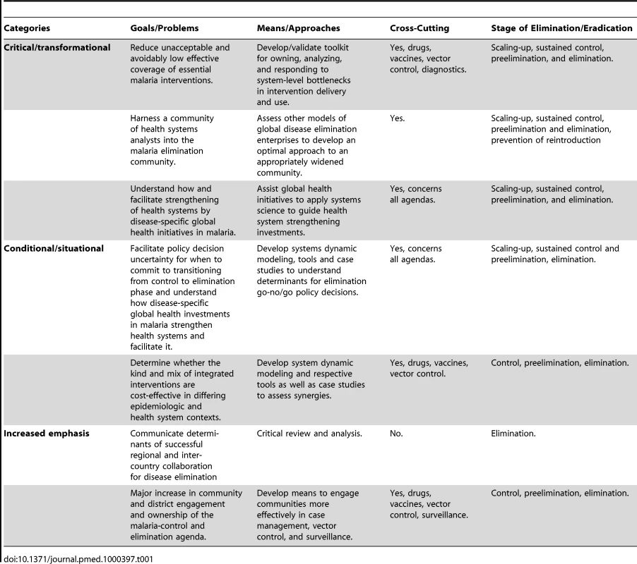 Categorization of the malERA health systems research goals and approaches.