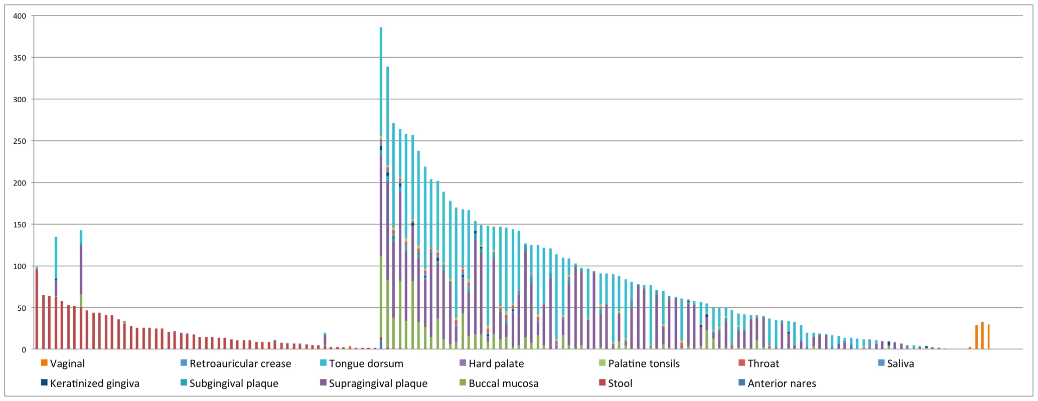 Distribution of CRISPRs across body sites.