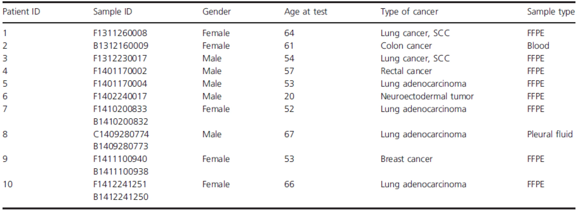 Patient sample information.
