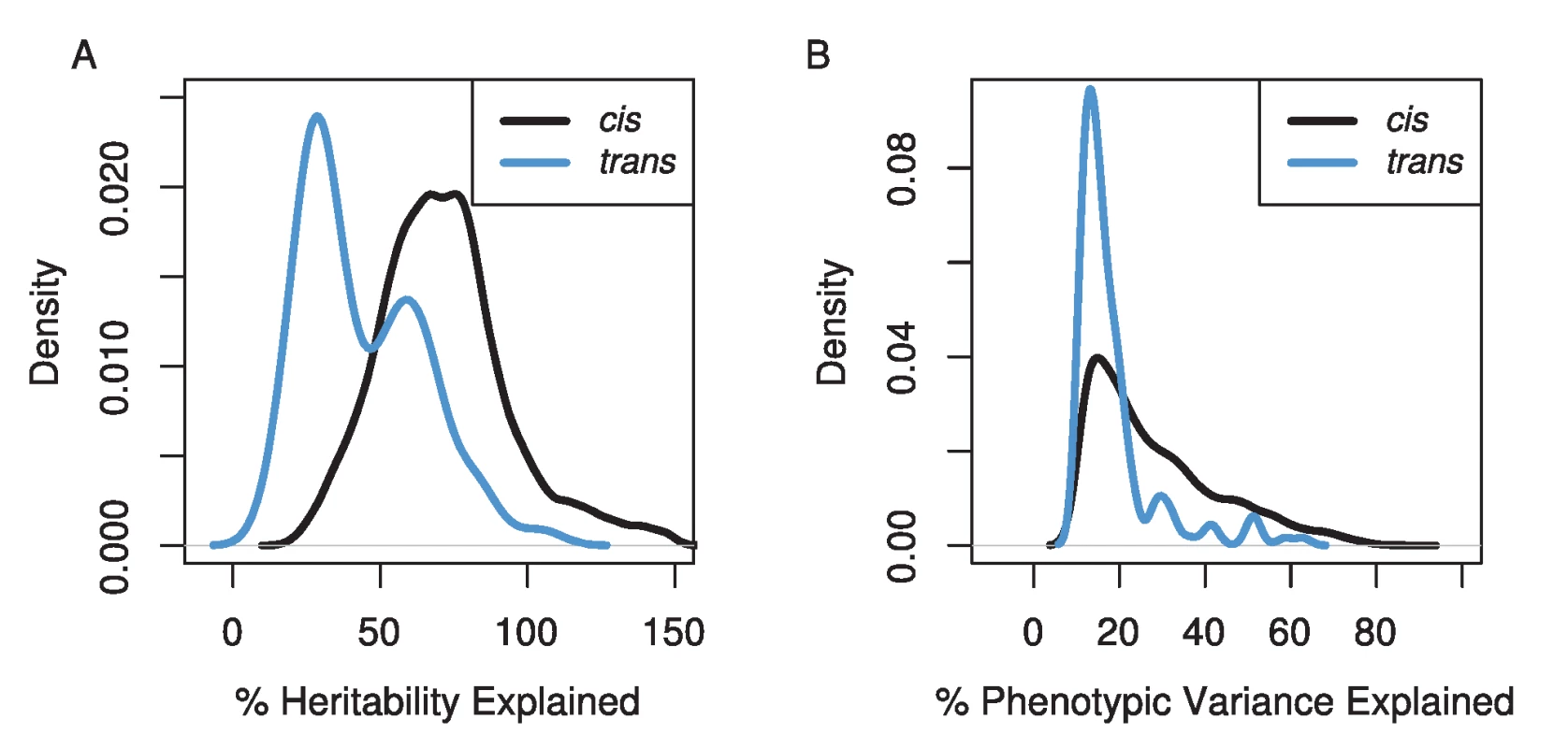 The distributions of the percentage of the genetic variation (A) and phenotypic variation (B) explained for <i>cis</i>- (black line) and <i>trans</i>- (blue line) eQTL.
