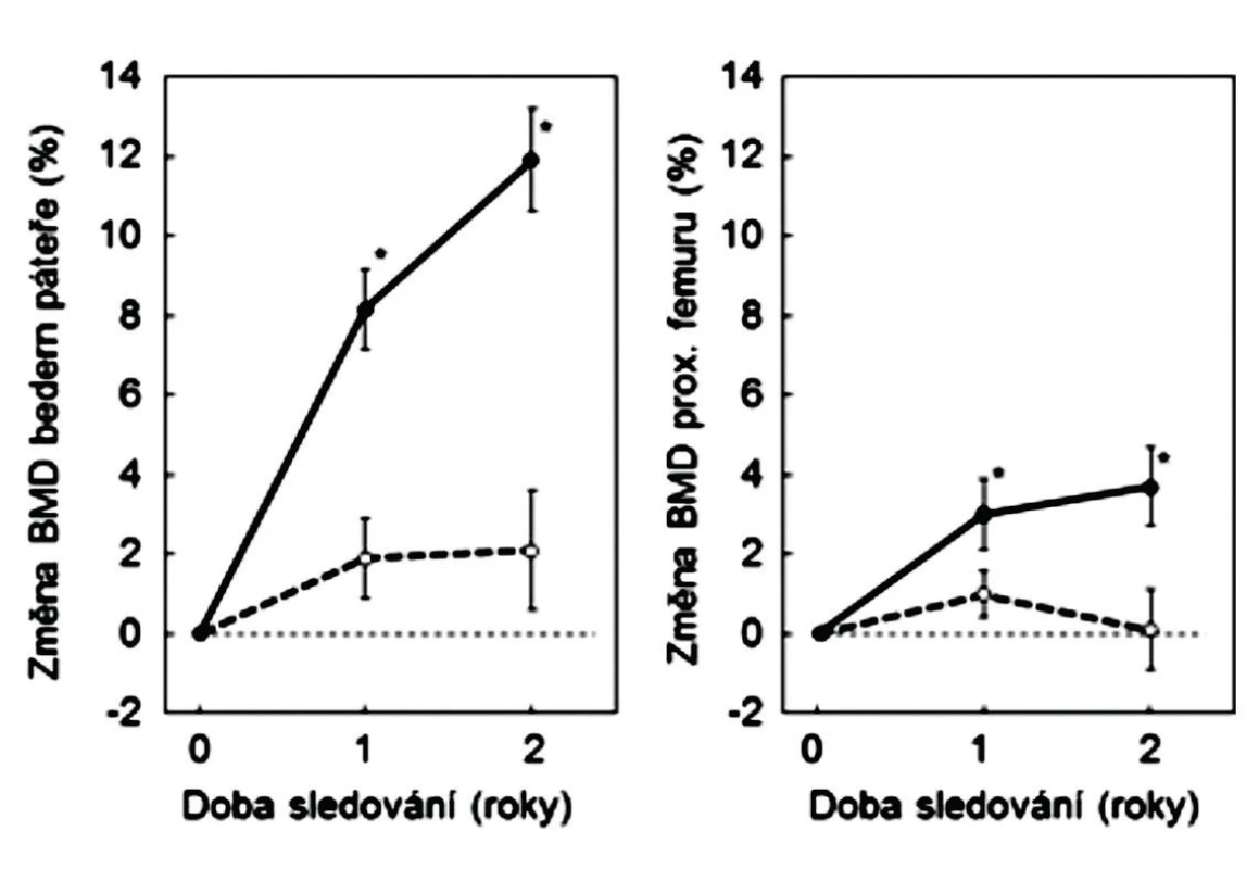 Změny BMD u mužů, léčených pro osteoporózu stroncium ranelátem (plně) a u kontrolní skupiny (přerušované). Podle (16).