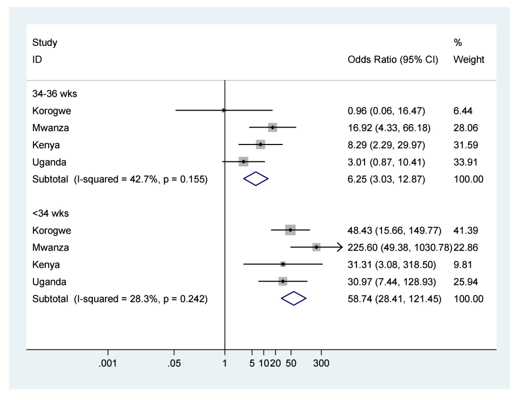 Neonatal mortality outcomes for babies born moderately (34–36 wk) or very (<34 wk) preterm compared to babies born at term ≥37 wk.