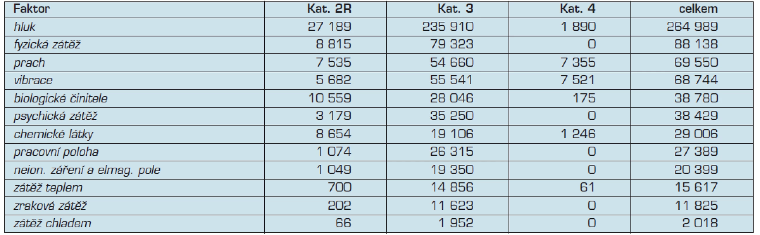Počet osob, které jsou exponováni jednotlivým faktorům pracovních podmínek v rizikové kategorii k 31. 12. 2011