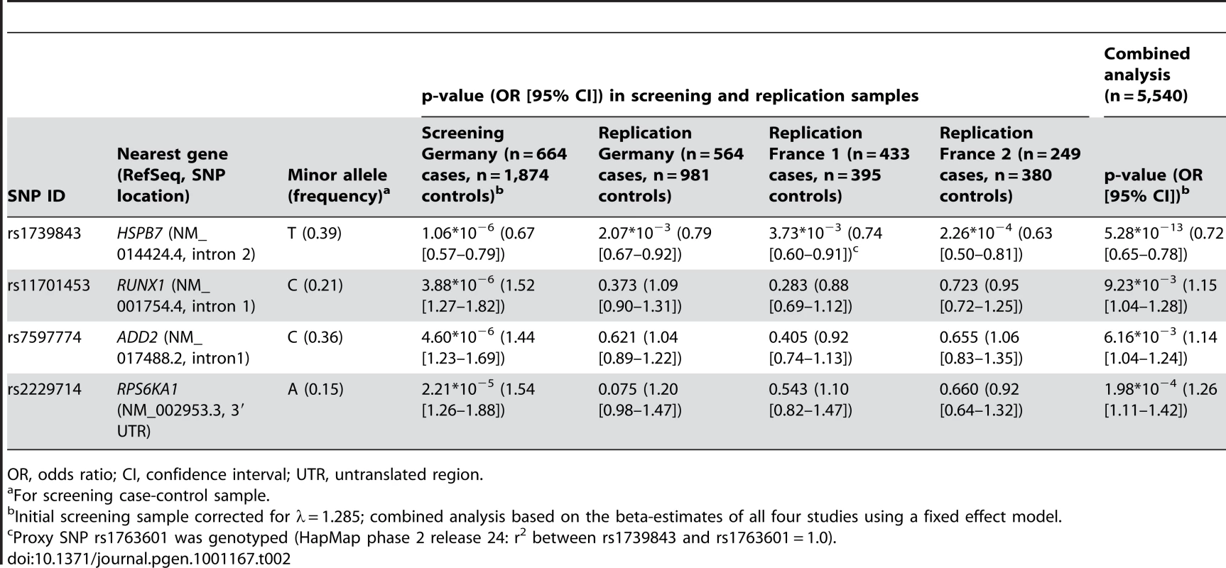 Association of SNPs showing p-values < 2×10<sup>−6</sup> in the initial screening sample and follow-up in three independent replication samples analyzed by logistic regression adjusted for gender.