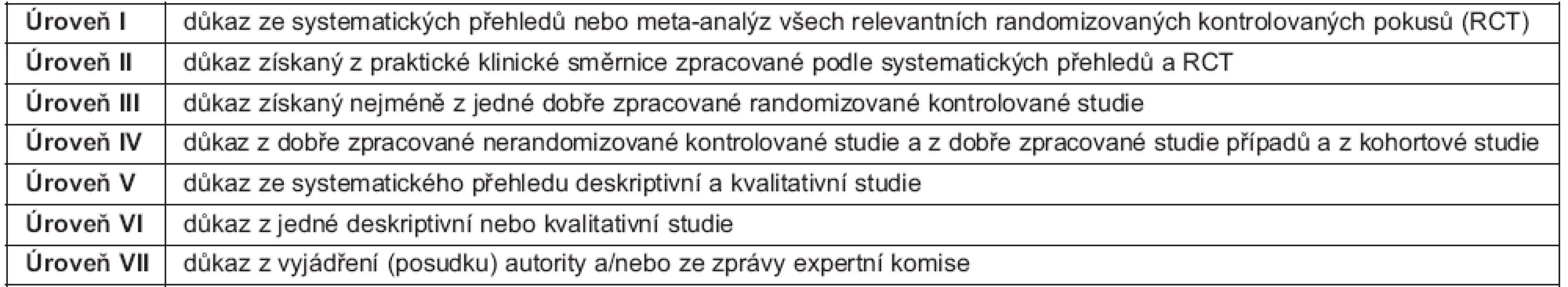 Nastavení úrovně důkazů pro rozhodování o intervenci