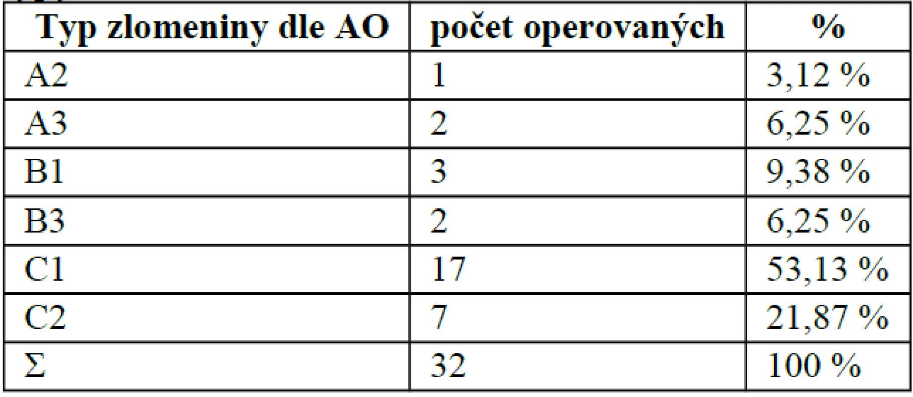 Rozdělení souboru nemocných podle typu zlomeniny
Dle AO klasifikace se jednalo o následující typy zlomenin