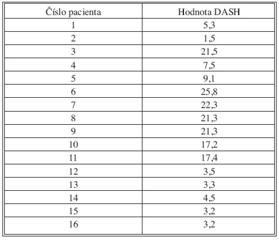 Výsledky DASH po 1 roce od operace
Tab. 6. The DASH score results at one year after the procedure