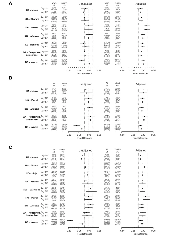Treatment efficacy by pair-wise comparison and by site.