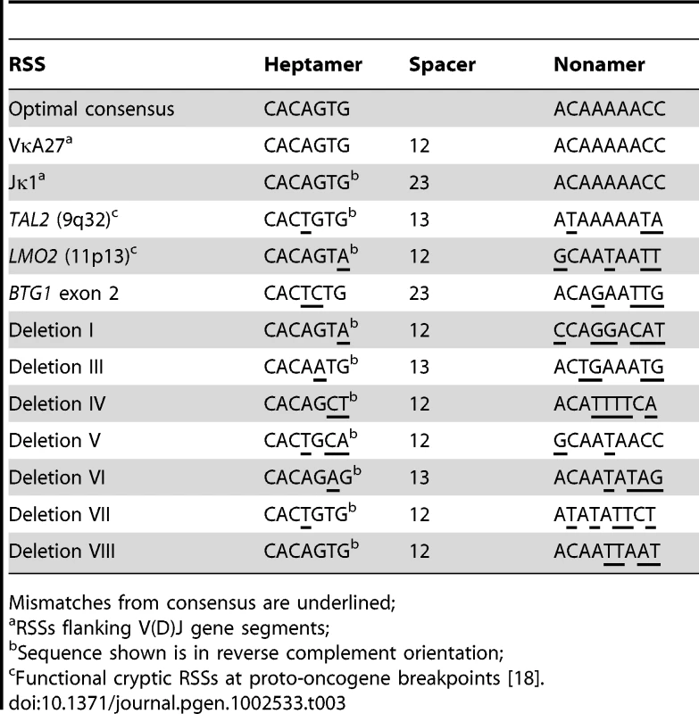 Authentic RSSs and candidate RSSs flanking breakpoints of <i>BTG1</i> microdeletions.