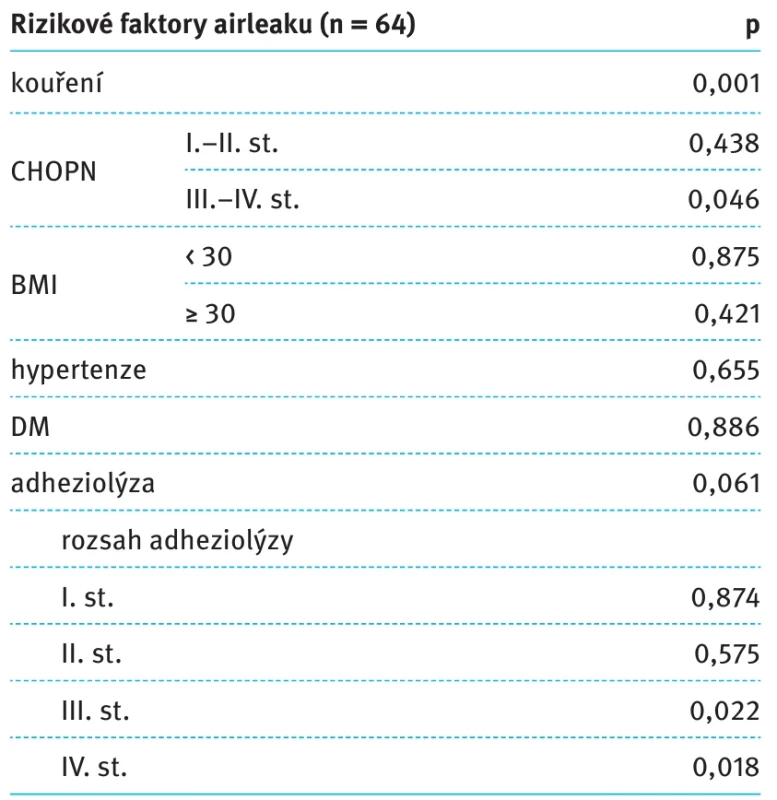 Rizikové faktory incidence airleaku.  Tab. 4. Risk factors for the incidence of airleak.