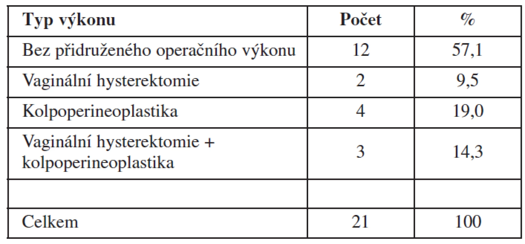 Operační výkony přidružené k rekonstrukci předního poševního kompartmentu a jejich procentuální zastoupení