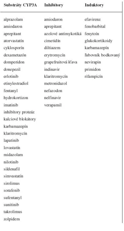 Aktivita variantnych aliel CYP3A4 a CYP3A5 <i>in vivo</i> a výskyt v populácii<sup>4, 5, 7, 8)</sup>