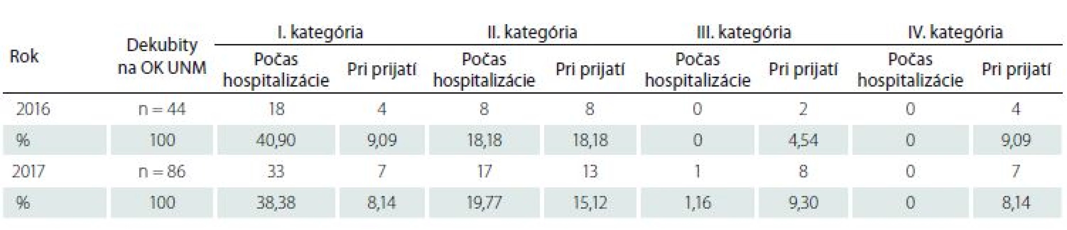 Výskyt dekubitov podľa stupňa závažnosti kategórie I–IV (zo súboru n = 44 v roku 2016 a n = 86 v roku 2017) na OK UNM, SR.