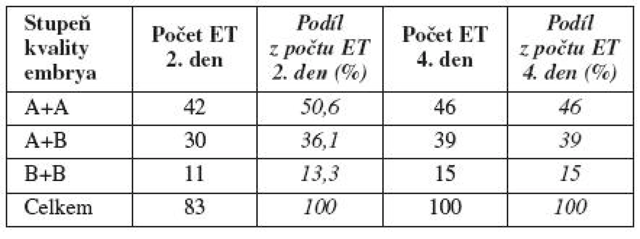 Embryotransfery z hlediska počtu a kvality embryí 2. a 4. den