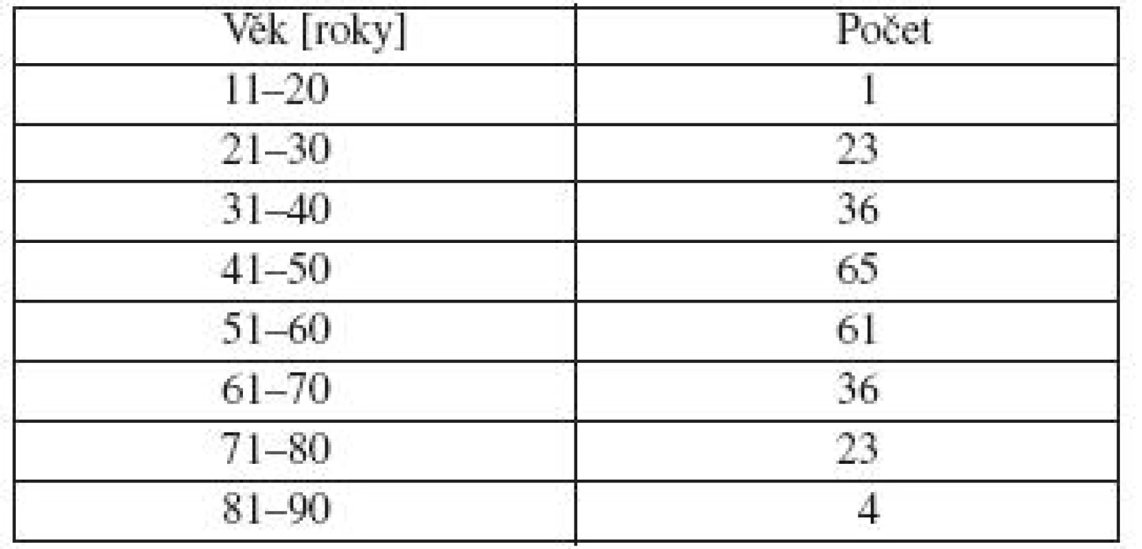 Věk v době diagnózy – ženy