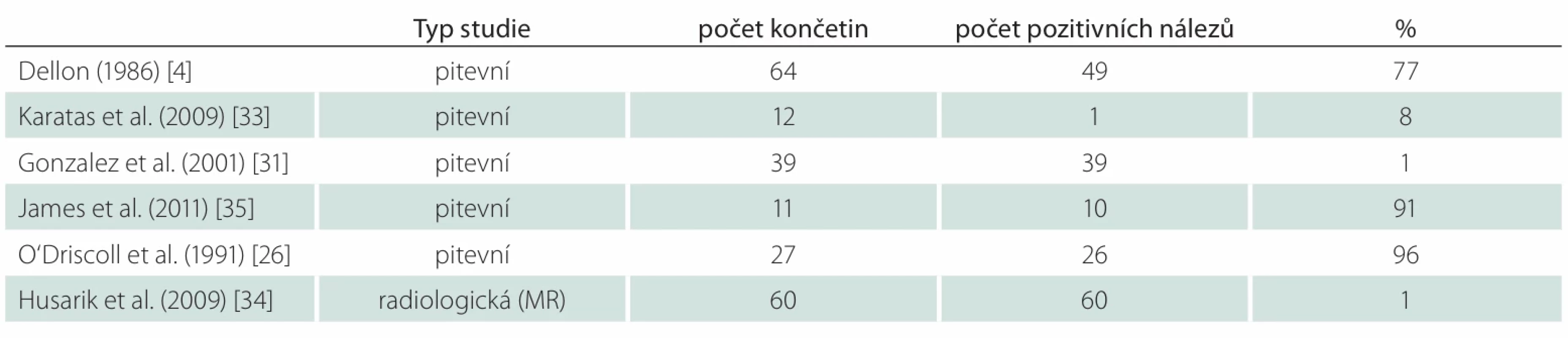 Shrnutí studií popisujících prevalenci Osbornova vazu u asymptomatických jedinců.