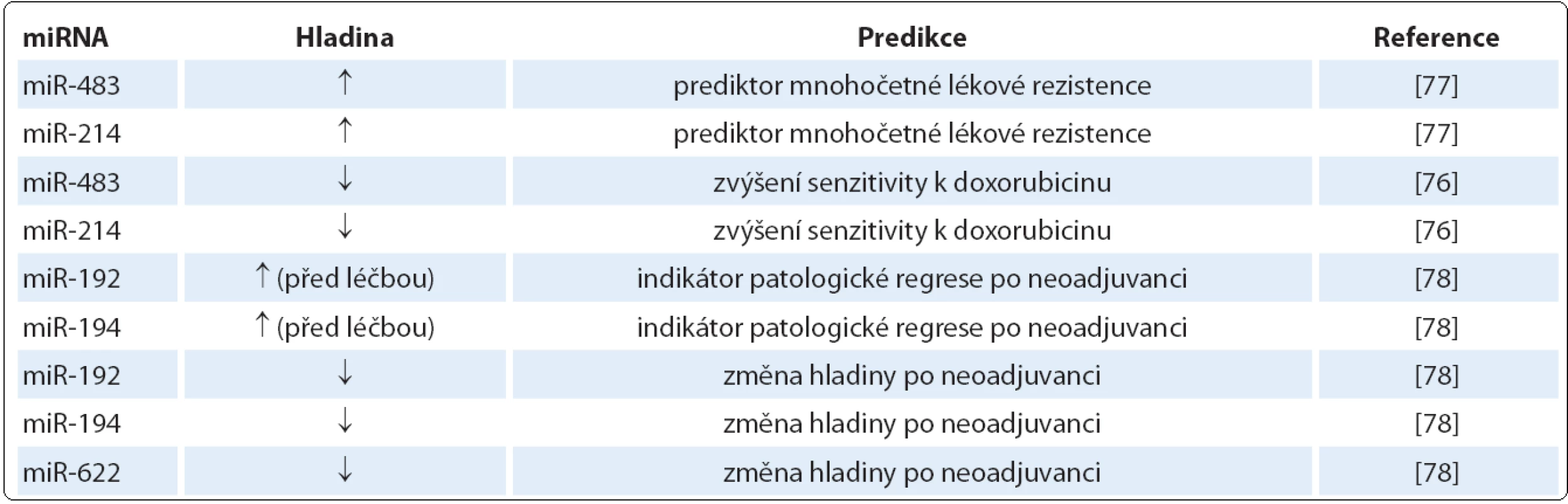 MiRNA významné v predikci léčebné odpovědi karcinomu jícnu.