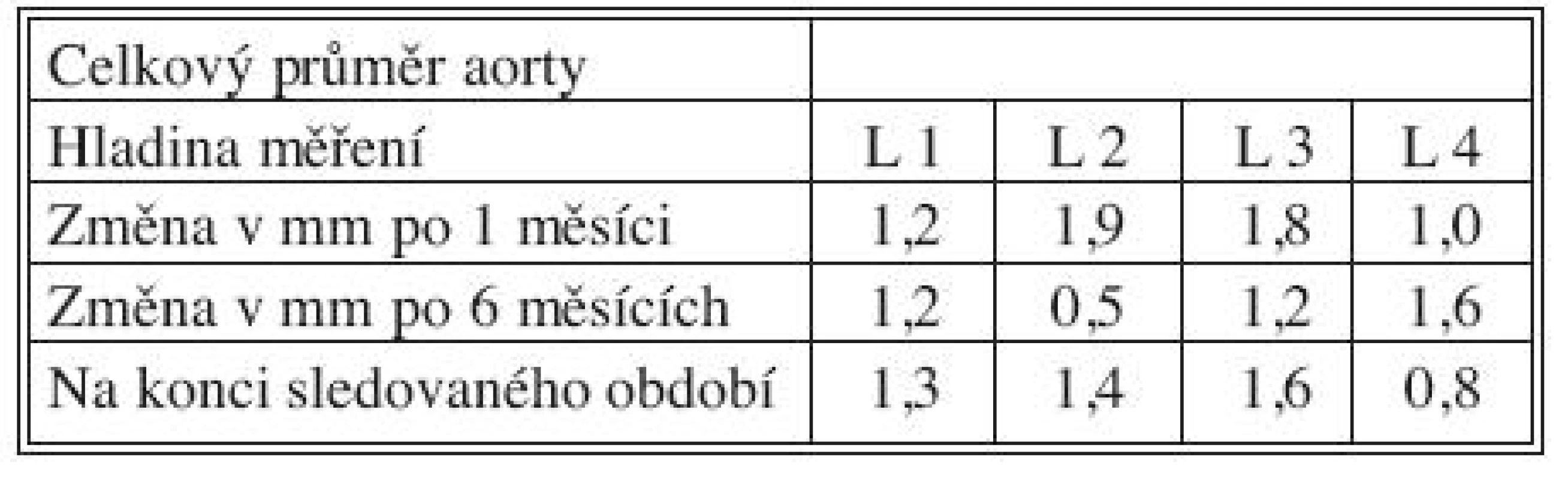 Změny celkového průměru aorty po 1 měsíci, 6 měsících a na konci sledovaného období
Tab. 5. Total aortic diameter changes at Month 1, Month 6 and at the end of the study period