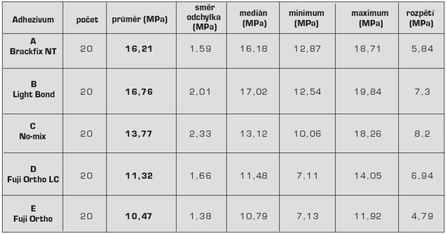 Statistické výsledky pevnosti vazby adhezivních ortodontických materiálů