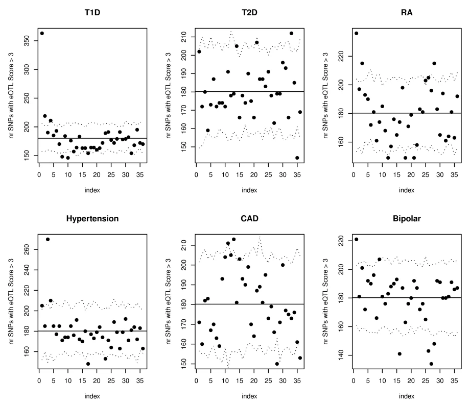 SNPs with the strongest evidence for association with WTCCC T1D, RA, hypertension, and bipolar disorder are more likely to have eQTL function scores >3.