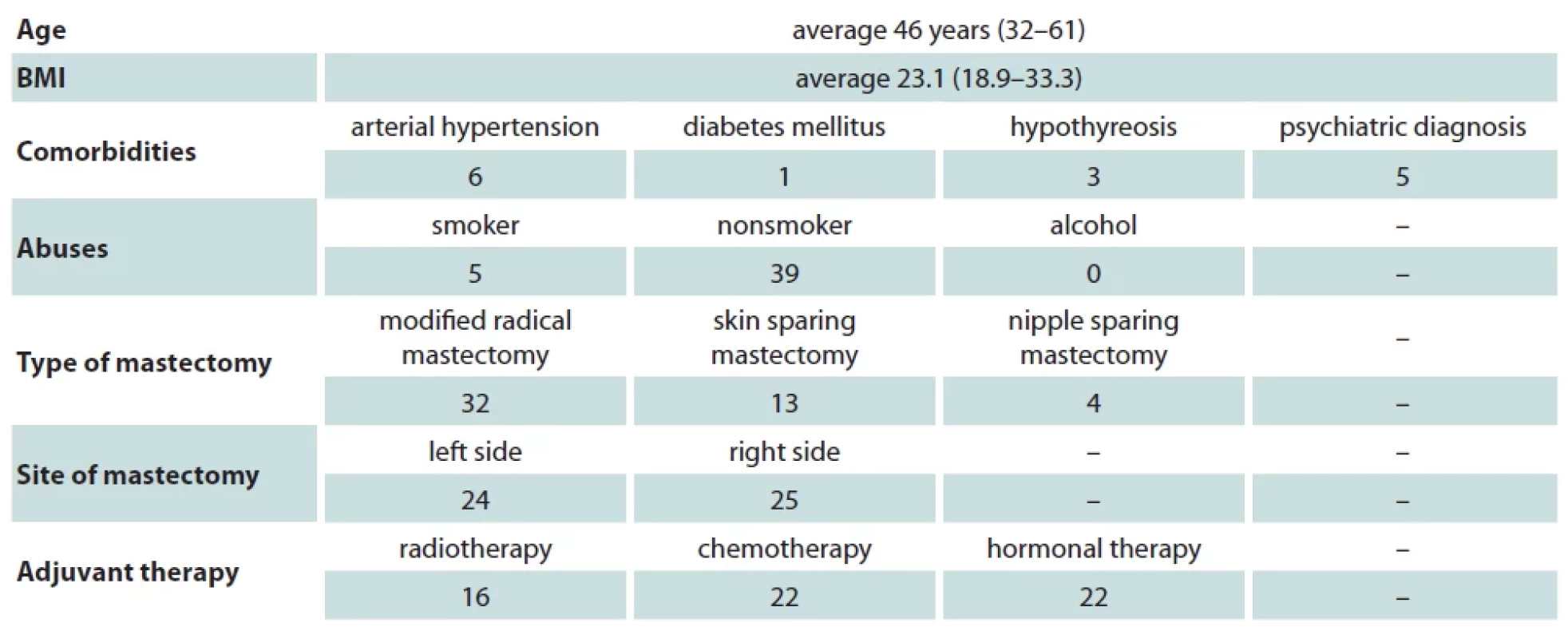 Patient characteristics of the studied group.