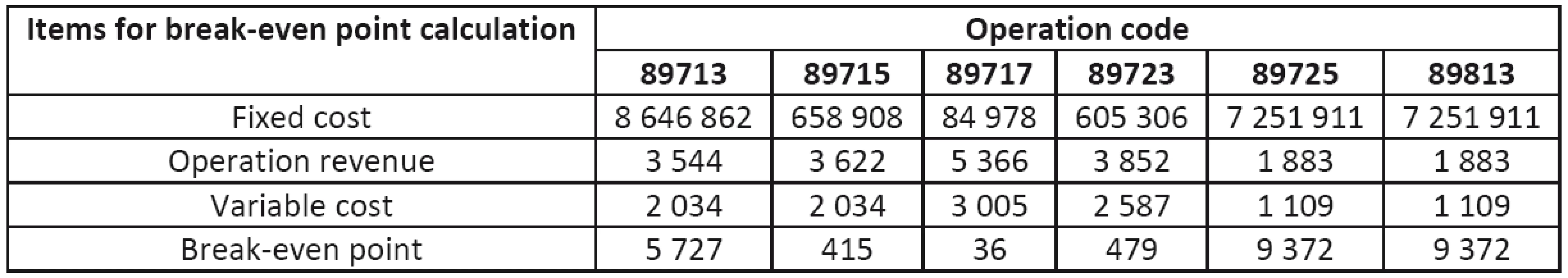 Break-even points for individual operations