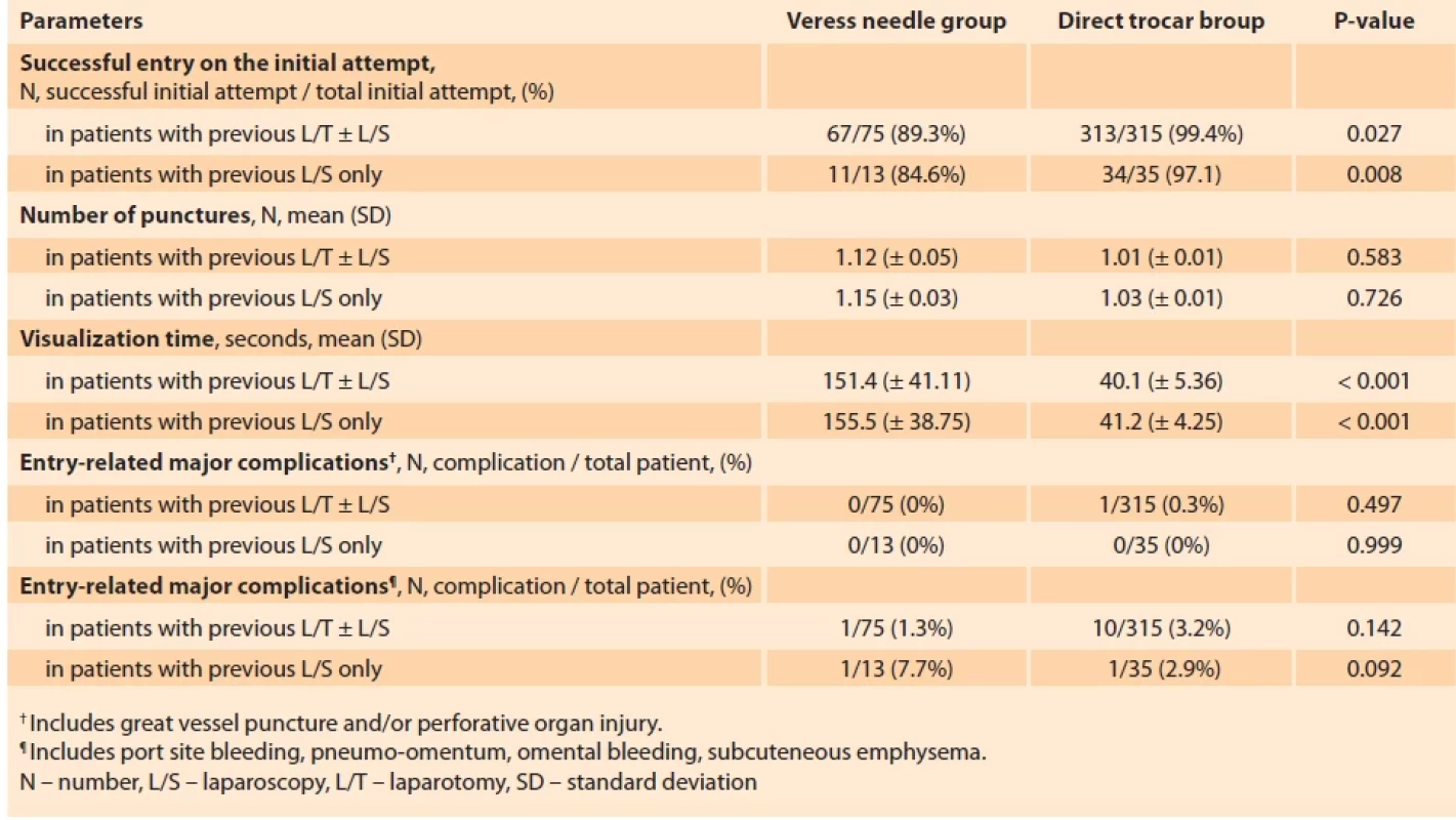 Comparison of surgical characteristics in subgroups according to the previous procedure type. Tab. 4. Porovnání operačních charakteristik v podskupinách podle předchozího typu výkonu.