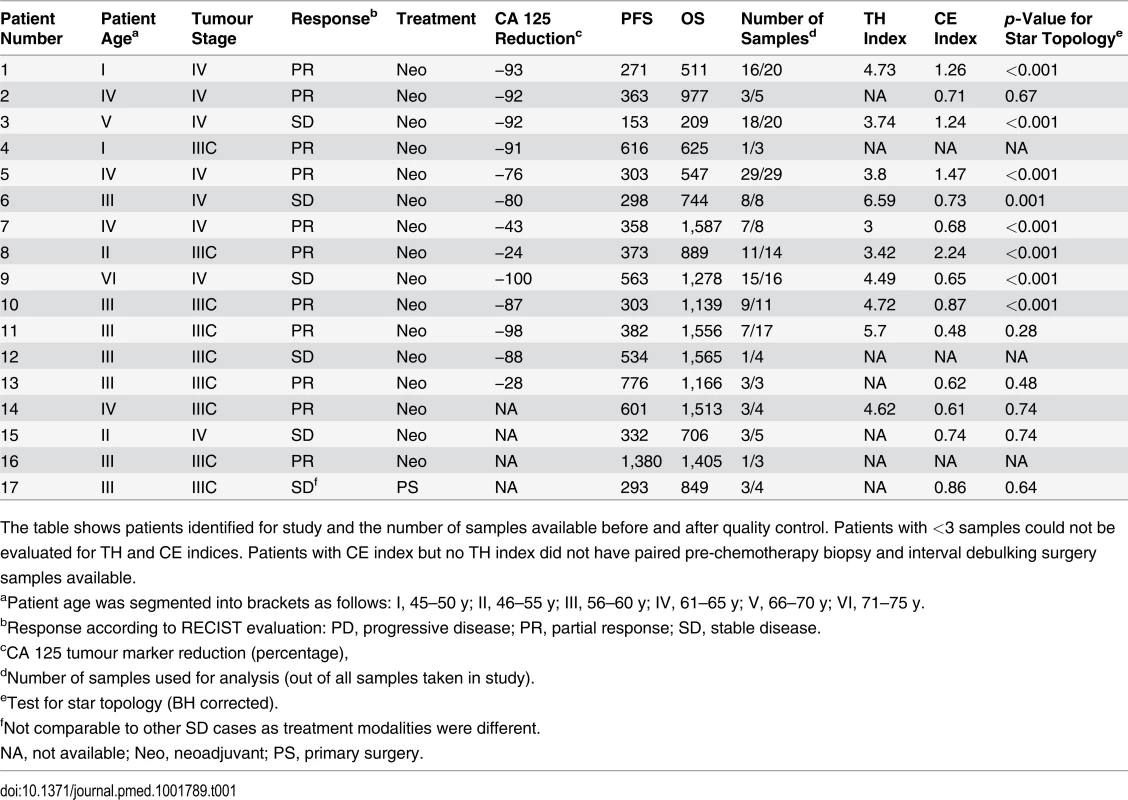 Summary of samples from the CTCR-OV03/04 clinical studies.