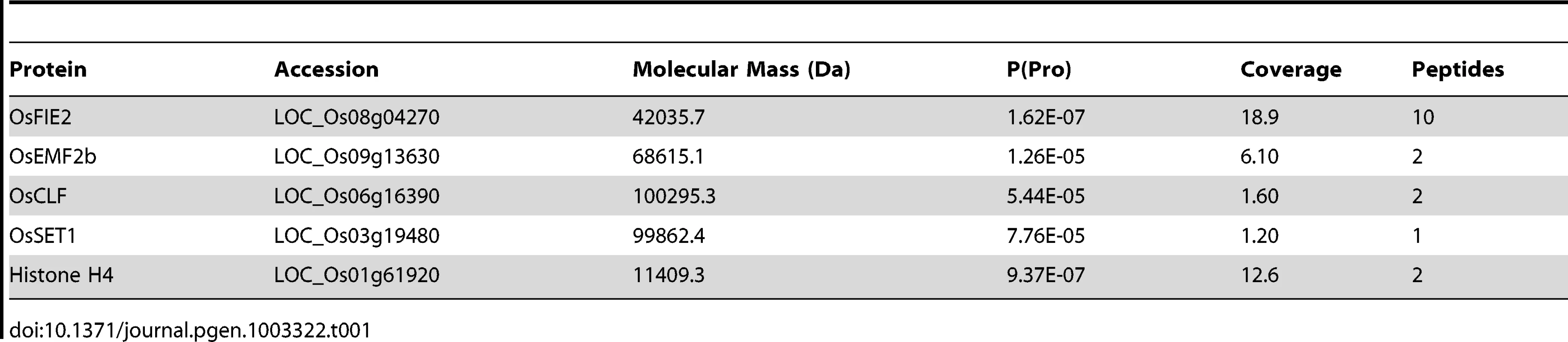 2D-LC-MS/MS analysis of OsFIE2 associated complex proteins identified by Tandem affinity purification.