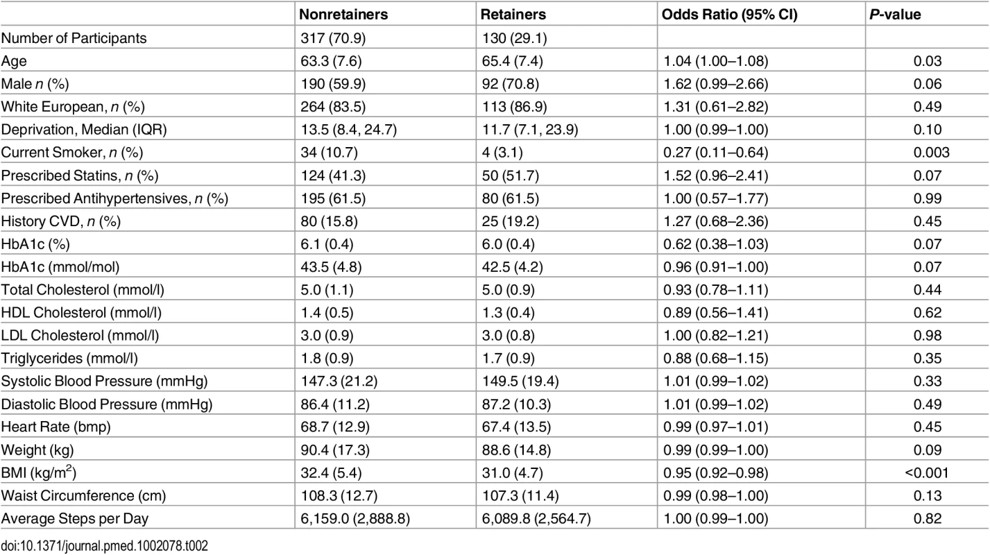 Comparison of baseline characteristics of those who retain (defined as attending all education sessions) versus nonretainers.