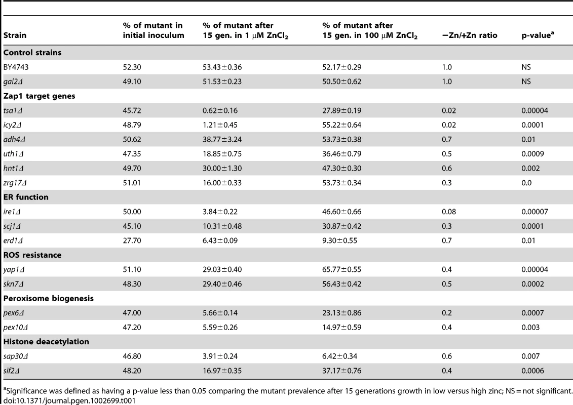 Confirmation of functional genomics analysis results by flow cytometry.