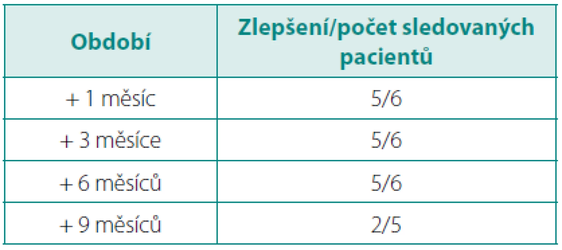 Zlepšení kontinence po aplikaci botulinumtoxinu A